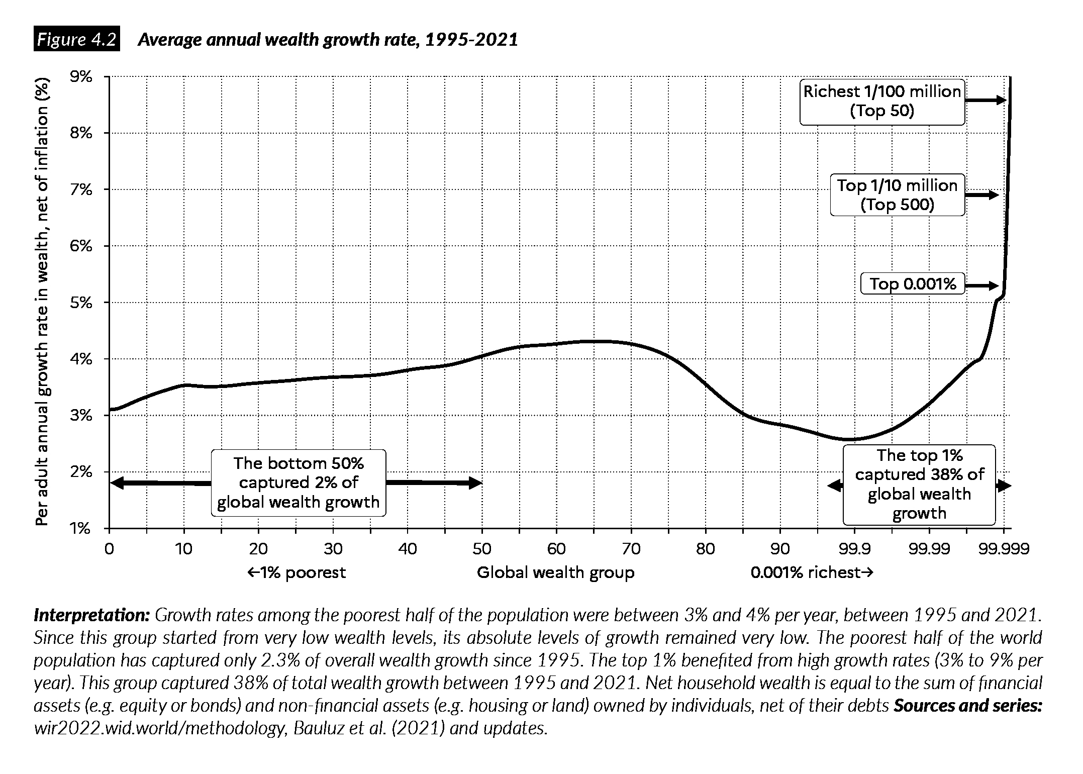 Chancel, L., Piketty, T., Saez, E., Zucman, G. et al. (2022). World Inequality Report 2022, World Inequality Lab. https://wid.world/news-article/world-inequality-report-2022/